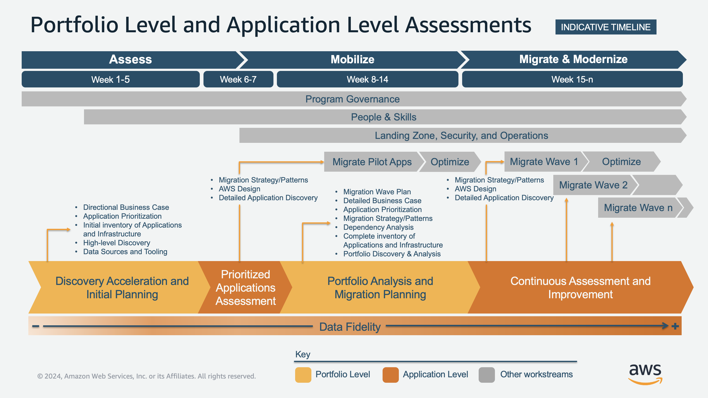 Timeline for discovery, application assessment, migration planning, and continuous improvement.