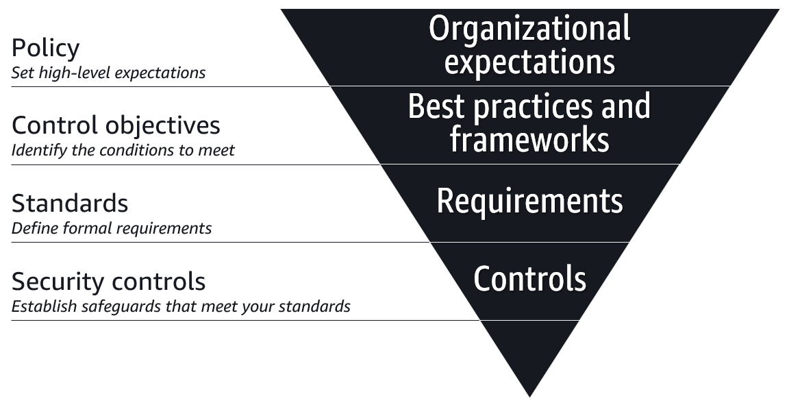 The layers of a security governance framework.