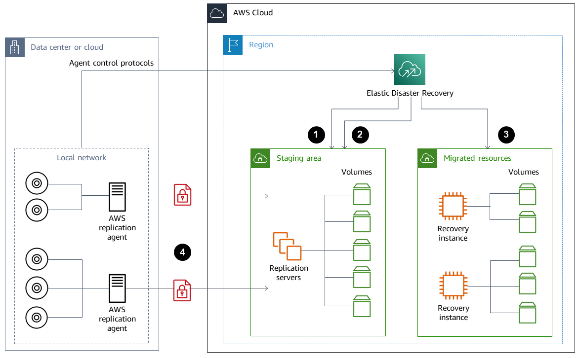 Rechenzentrum und AWS Umgebung mit Elastic Disaster Recovery, Wiederherstellungsinstanzen und EBS-Volumes.