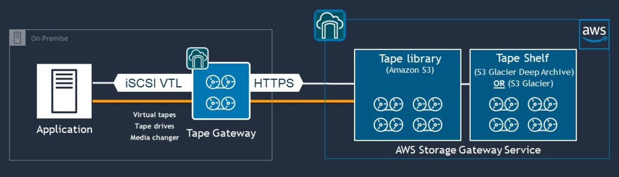 Diagramm eines lokalen Band-Gateways sowie einer Bandbibliothek und eines Bandregals AWS