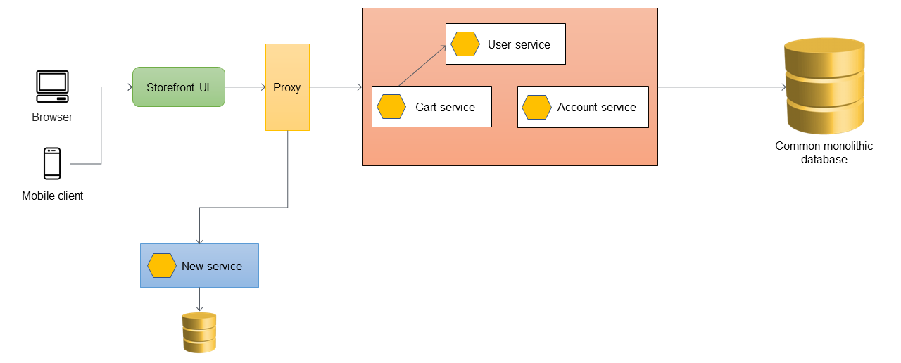 Proxy routing calls to the monolith or to a new microservice.