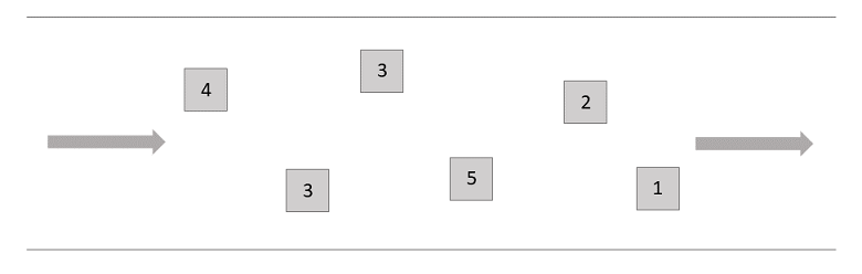 Standard topics in Amazon SNS.