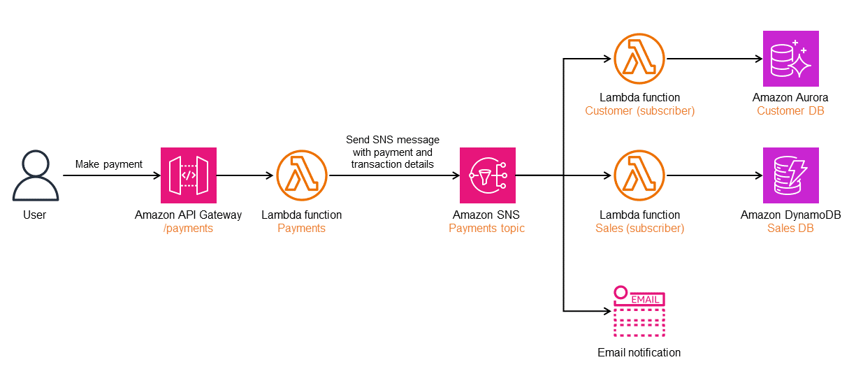 How to use Amazon SNS to implement publish-subscribe pattern.