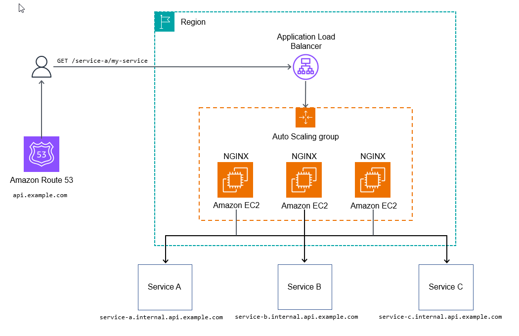 Using an HTTP service reverse proxy for path routing.