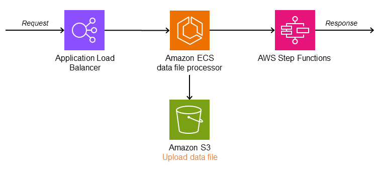 Implementing the scatter by distribution method on AWS - architecture