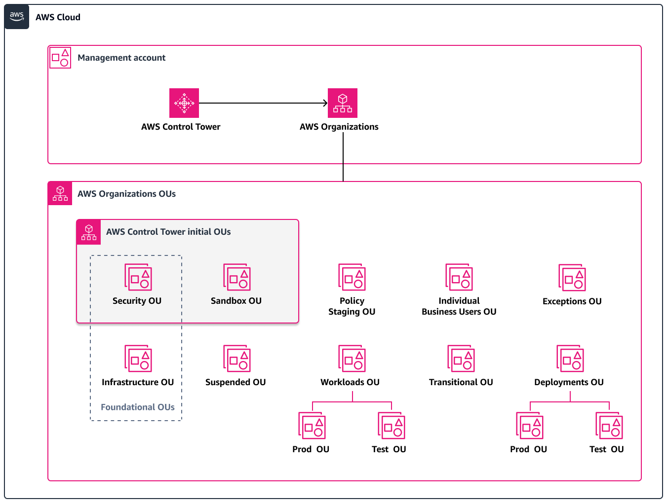 AWS Control Tower-based account structure for a landing zone
