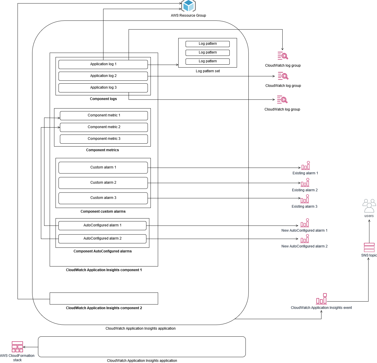 Process flow between AWS Resource Group, log groups, existing alarms, and new AutoConfigured alarms.