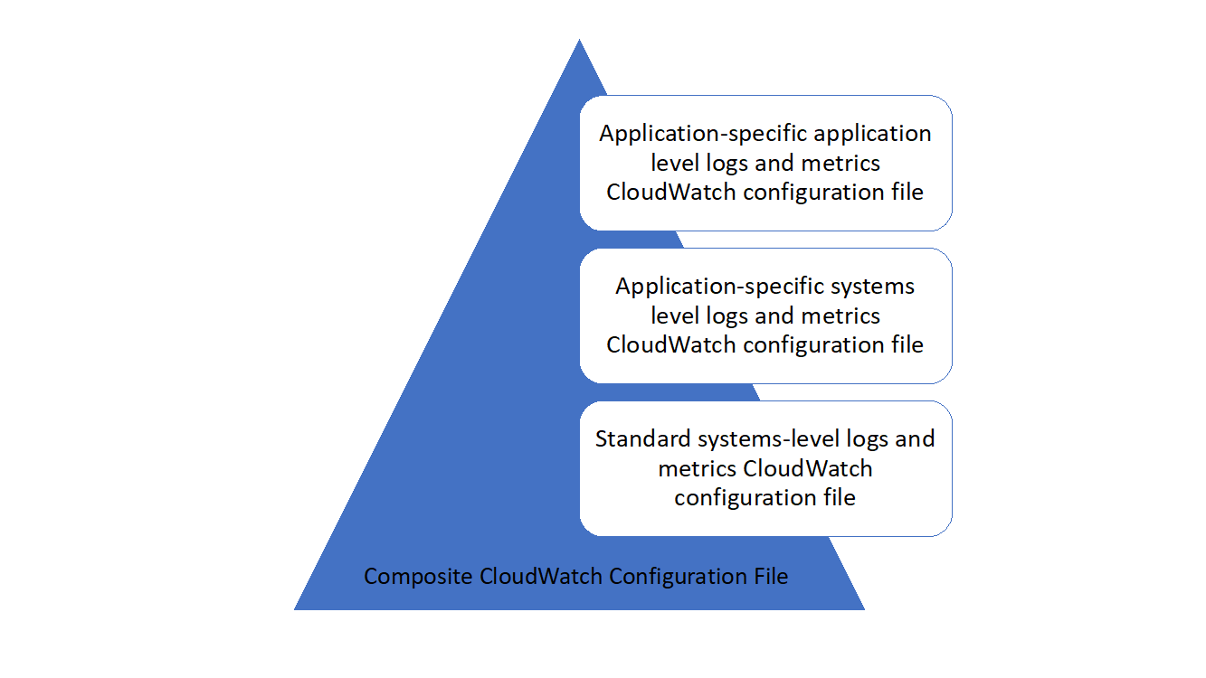 Configurations for different requirements are combined to form a composite CloudWatch configuration.