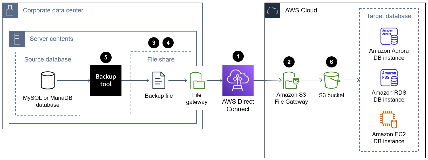 Diagram showing the transfer of a database backup file to the cloud by using Amazon S3 File Gateway.