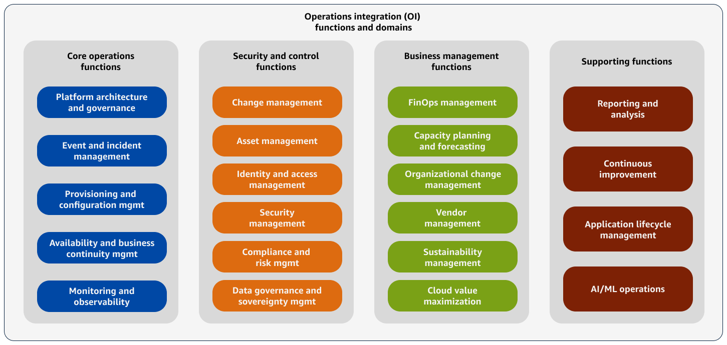 Domänen der Operations Integration (OI), die in 4 Funktionen unterteilt sind.