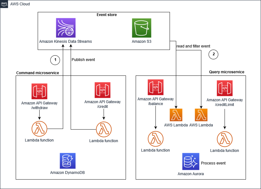 Implementierung von Amazon Kinesis Data Streams