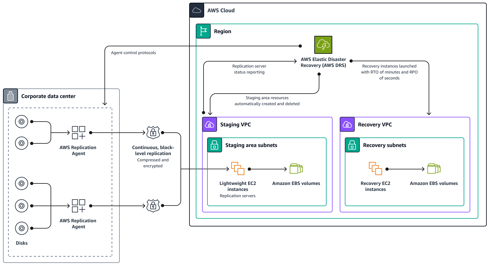 Elastic Disaster Recovery architecture