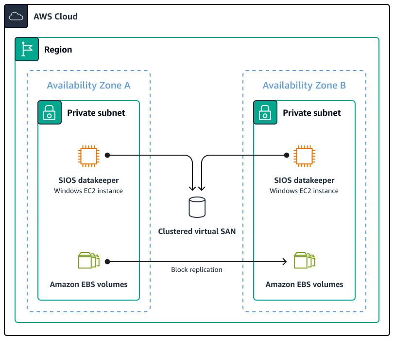 SQL Server FCI using a clustered virtual SAN solution.