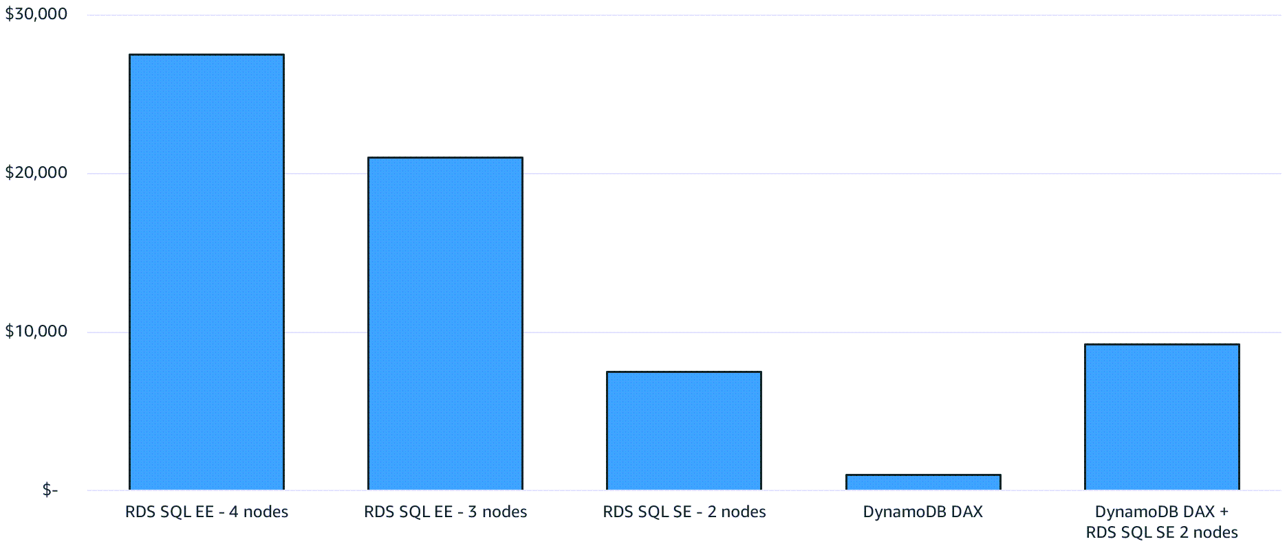 Chart showsing results of removing dedicated read replicas