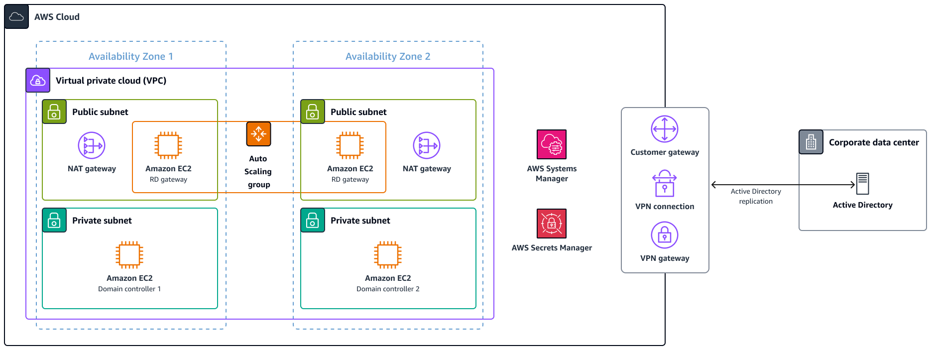 Architecture for hybrid deployment of Active Directory
