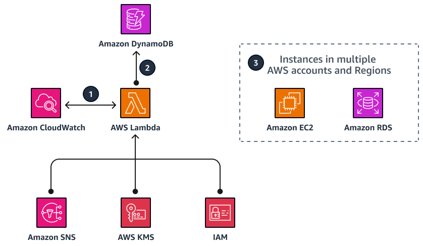Instance Scheduler stack architecture