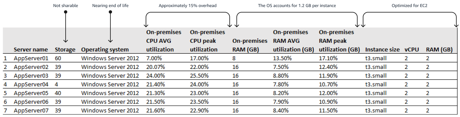 Performance utilization analysis