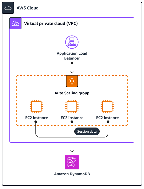 DynamoDB as a session state provider