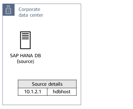 SAP HANA DB source hdbhost in a corporate data center with IP address 10.1.2.1.