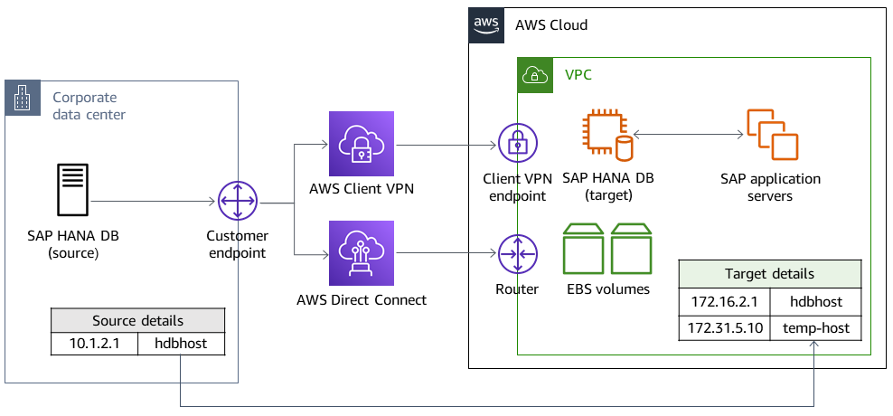 Source system to target AWS Cloud system with temp-host IP address 172.31.5.10.