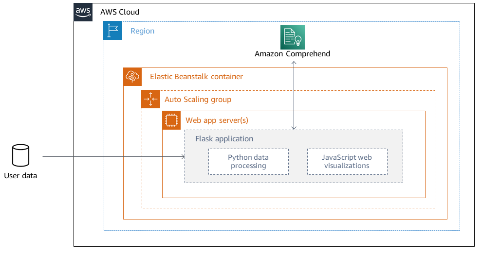Architecture diagram for using Flask and Elastic Beanstalk to visualize AI/ML model results.