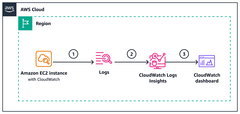 CloudWatch Logs Insights evaluates resource logs and sends data visualization to dashboard.