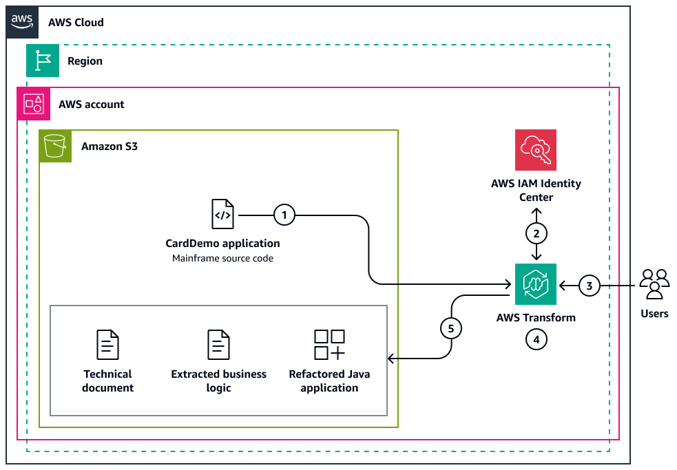 Using AWS Transform to modernize a mainframe application that is stored in an Amazon S3 bucket.