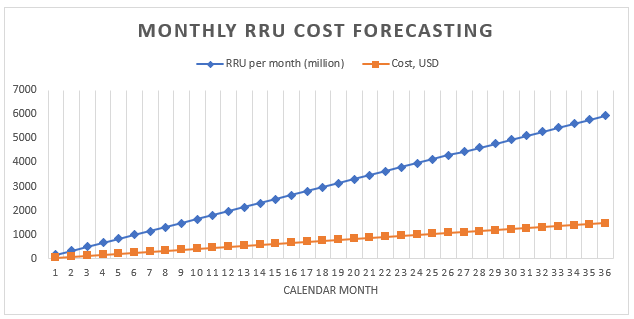 The RRU consumption rising more steeply than the cost.