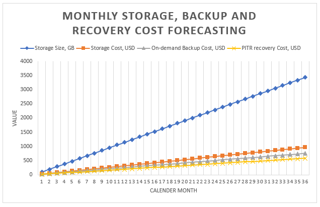 The storage size rising above three thousand while the costs are less than one thousand.
