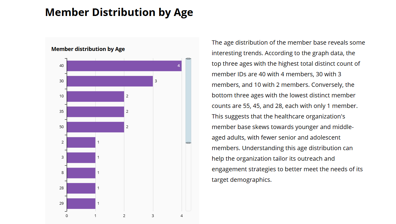 Chart showing that the member base skews toward younger and middle-aged adults.