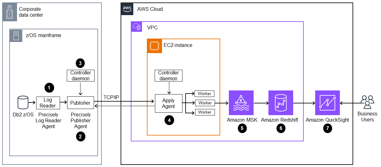 Seven-step process from z/OS mainframe to Amazon QuickSight.