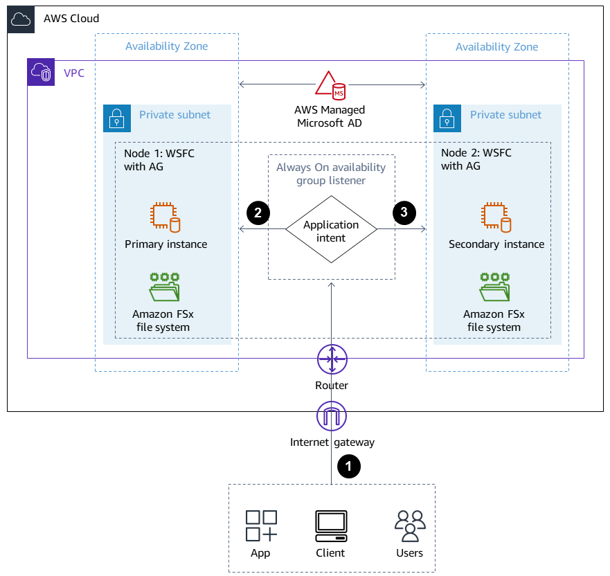 Three step-process between two Availability Zones for node 1 WSFC and node 2 WSFC with Amazon EFS.