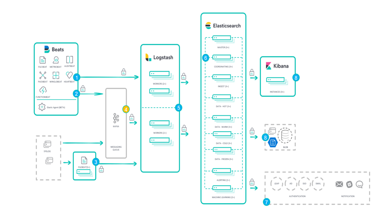 Eight-step process including Beats, Logstash, Elasticsearch, and Kibana.