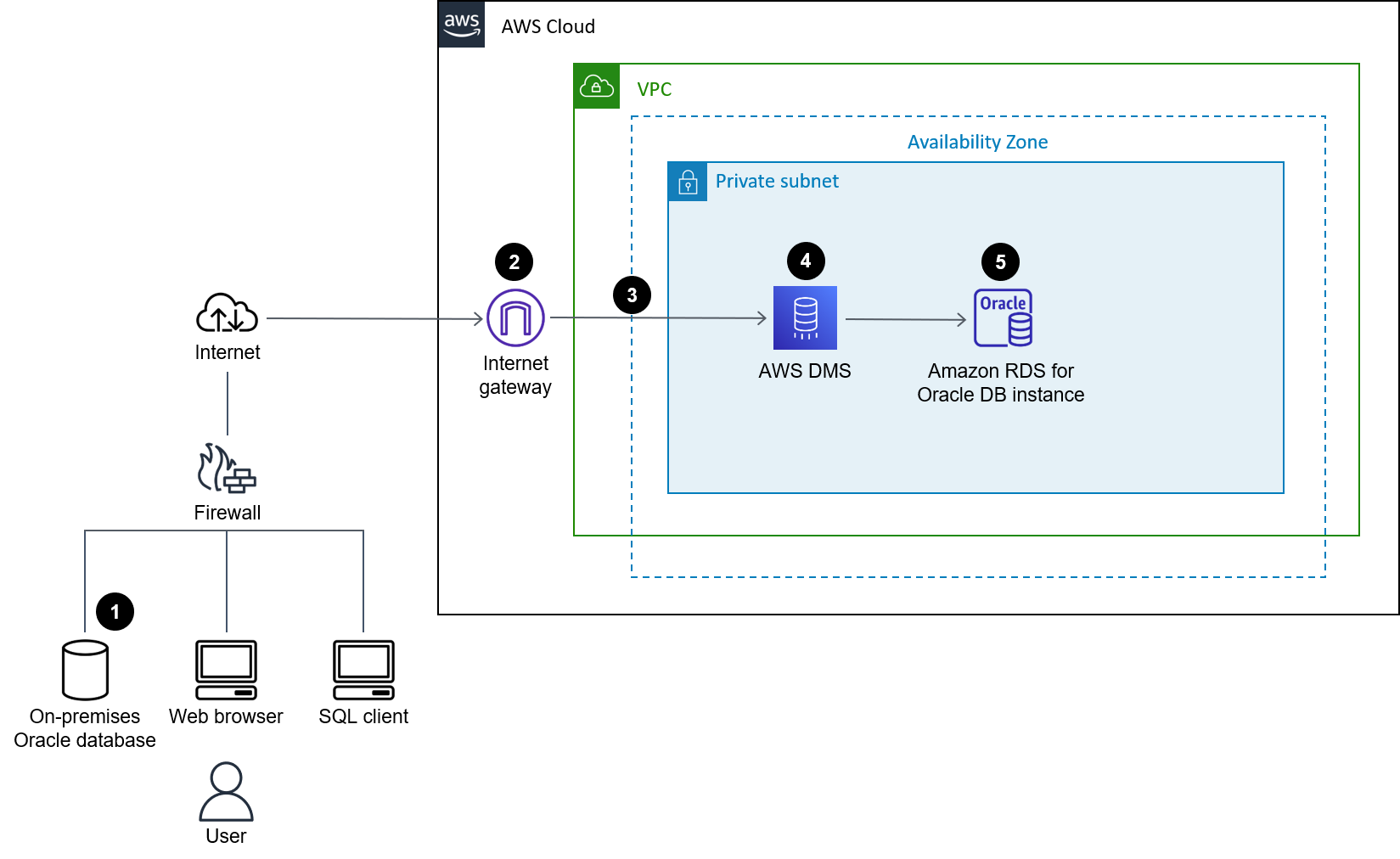 Workflow for migrating Oracle databases to Amazon RDS for Oracle by using AWS DMS.