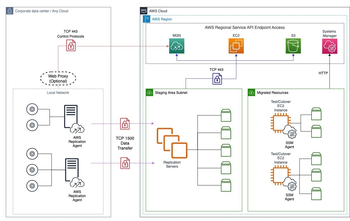 Automatically restarting the AWS Replication Agent after a RHEL reboot