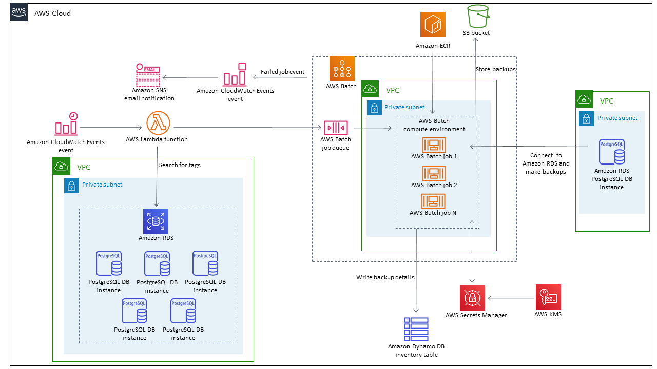 Architecture to back up Amazon RDS for PostgreSQL DB instances by using the pg_dump utility.