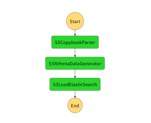 Step Functions graph shows execution run status for the Lambda functions used in this pattern.