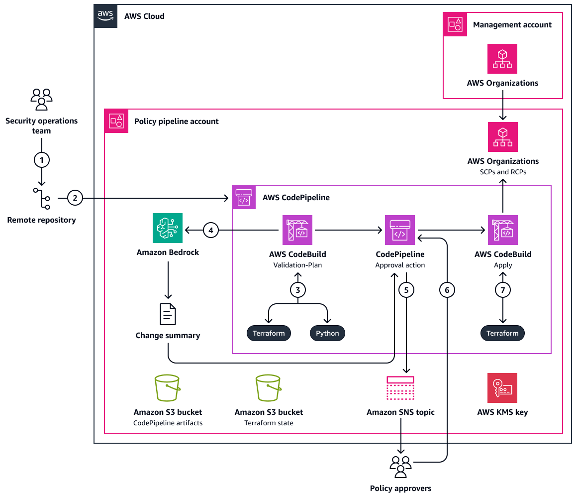 Releasing SCPs and RCPs through a policy management pipeline.