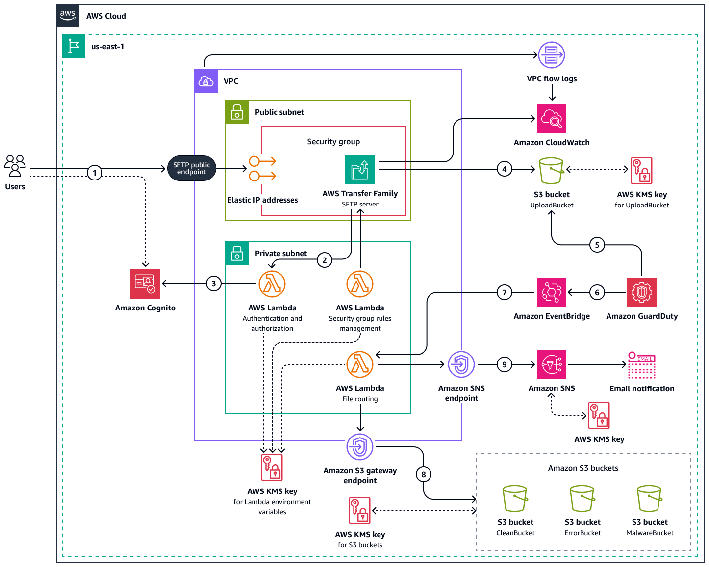 Using GuardDuty and Cognito to securely transfer files to Amazon S3 buckets.