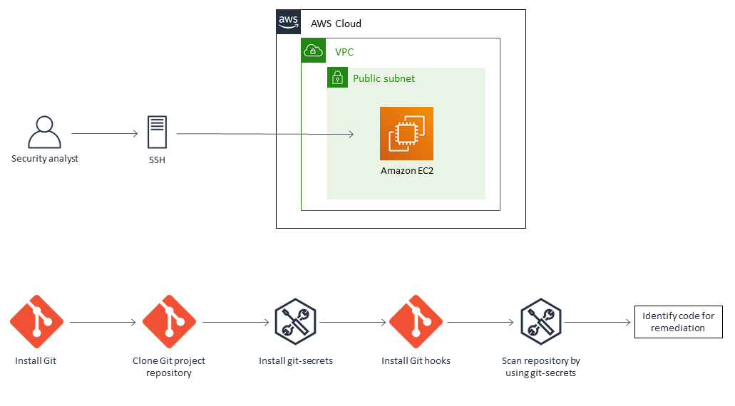 Using the git-secrets tool to scan Git source repositories for sensitive information.