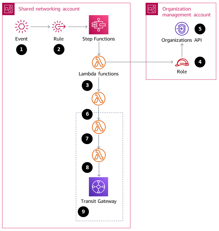 Nine-step process across shared networking and organization management accounts.