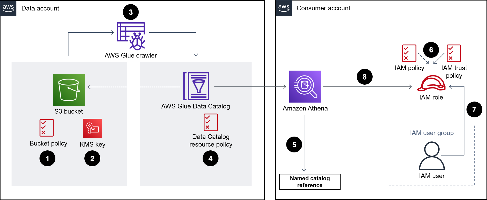 Sharing a dataset in an S3 bucket between a data account and a consumer account by using the AWS Glue Data Catalog.