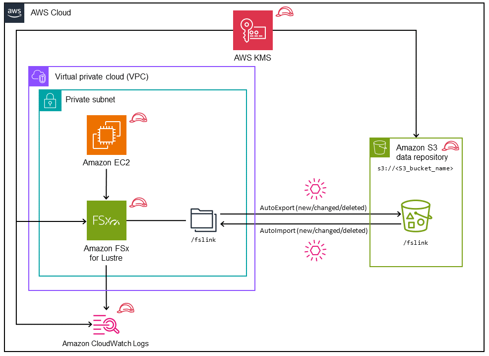 FSx for Lustre deployment with AWS KMS, Amazon EC2, Amazon CloudWatch Logs, and Amazon S3.