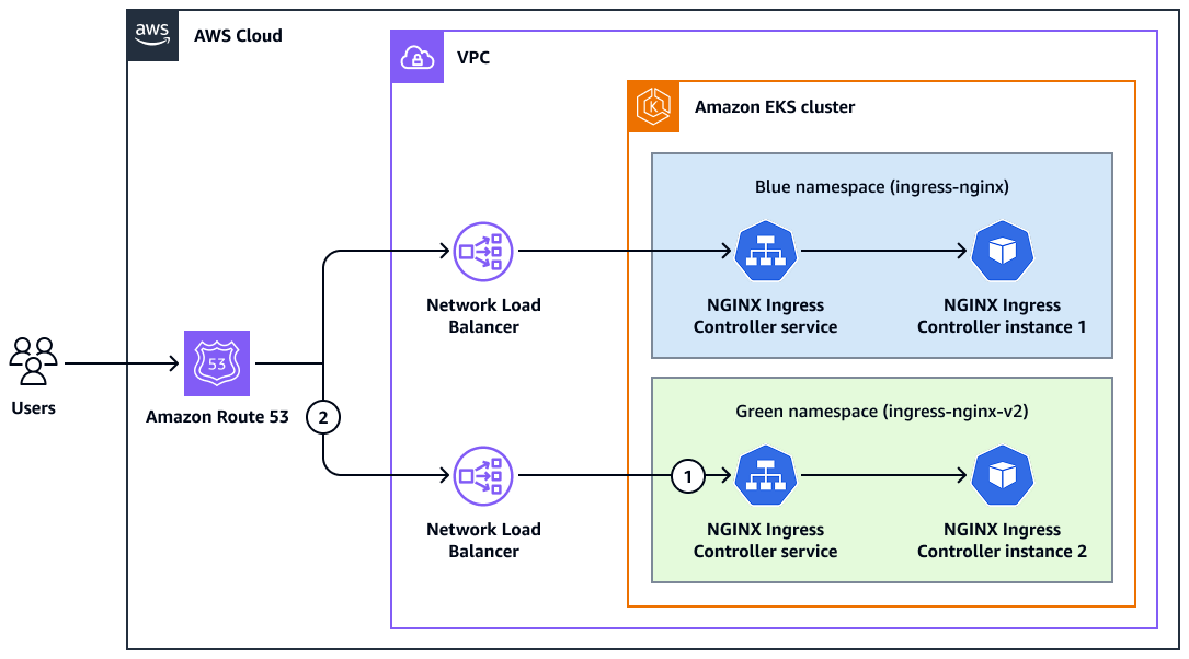 Using a blue/green deployment strategy to migrate NGINX Ingress Controller instances.