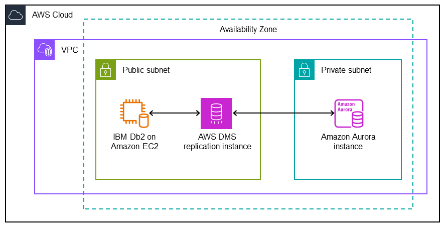 Architecture of data migration between source Db2 and target Aurora MySQL-Compatible databases.