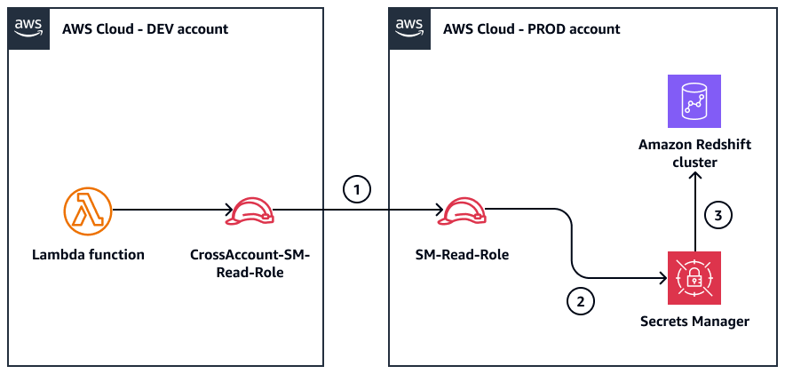 The three-step process for assuming roles across accounts.
