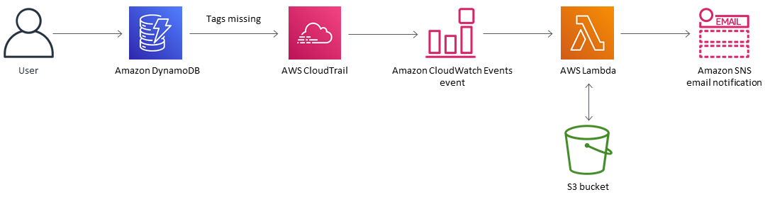 Missing DynamoDB tag triggers CloudWatch event and Lambda function to send Amazon SNS notification.