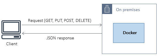Source architecture for Java microservices deployed on Docker