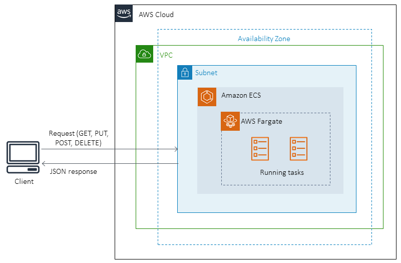 Target architecture on Java microservices on Amazon ECS