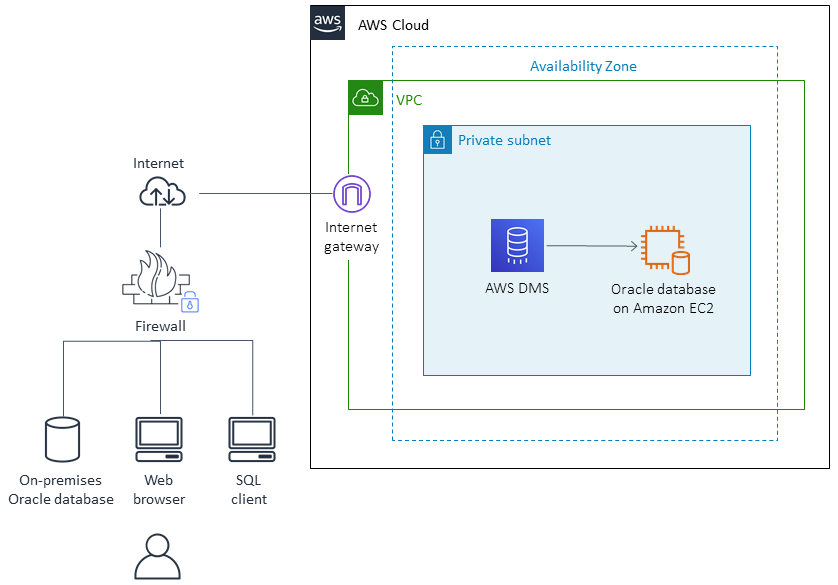 Migrating an on-premises Oracle database to Amazon EC2 with AWS DMS.